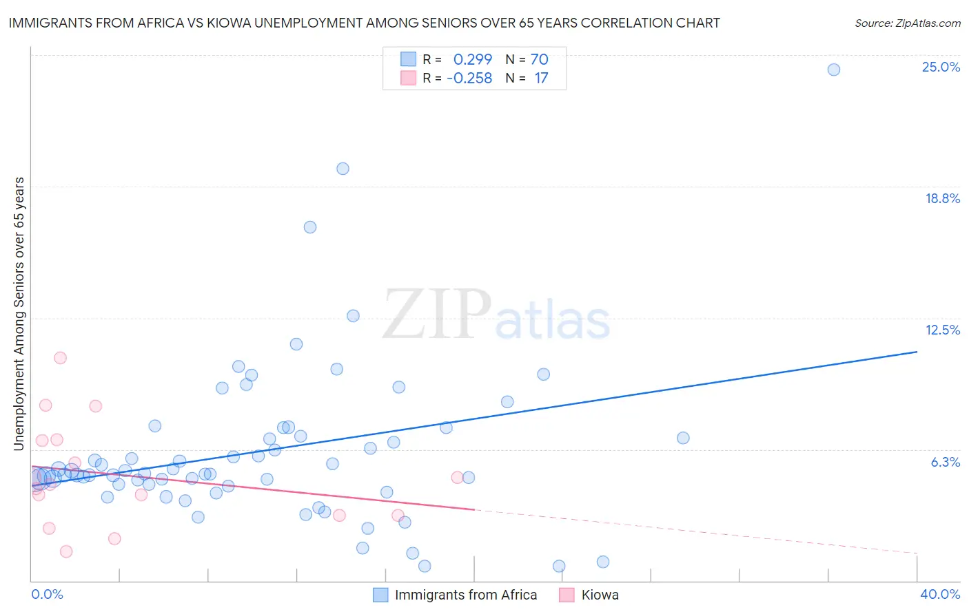 Immigrants from Africa vs Kiowa Unemployment Among Seniors over 65 years