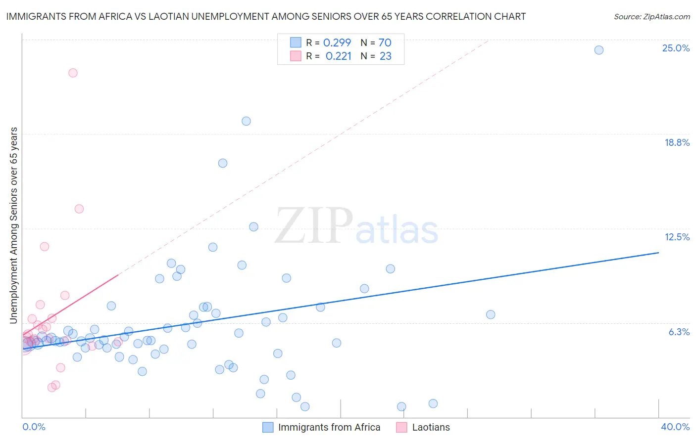 Immigrants from Africa vs Laotian Unemployment Among Seniors over 65 years
