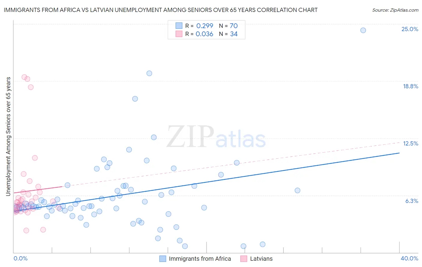 Immigrants from Africa vs Latvian Unemployment Among Seniors over 65 years