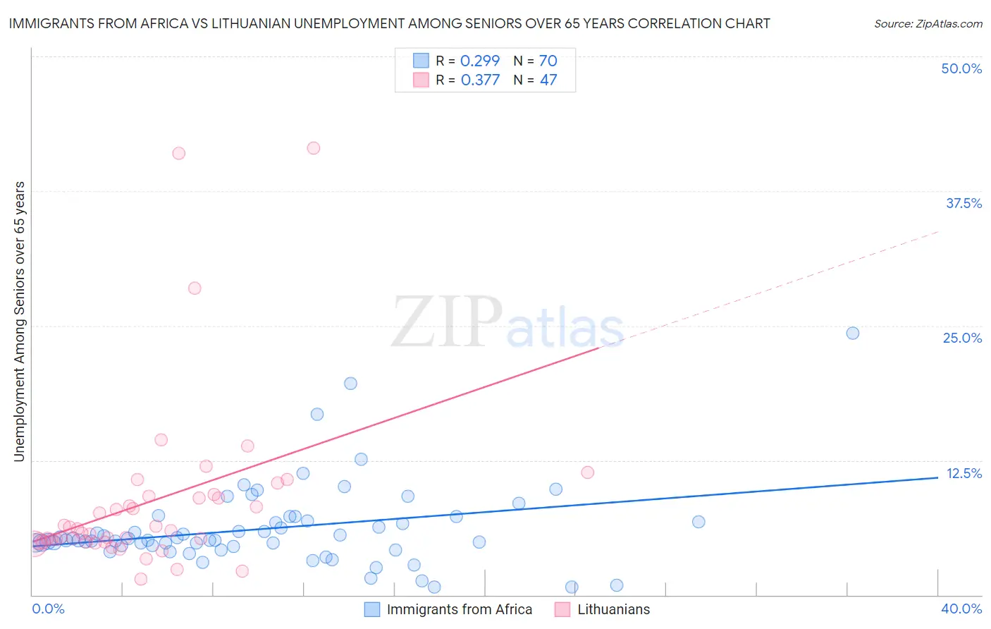 Immigrants from Africa vs Lithuanian Unemployment Among Seniors over 65 years