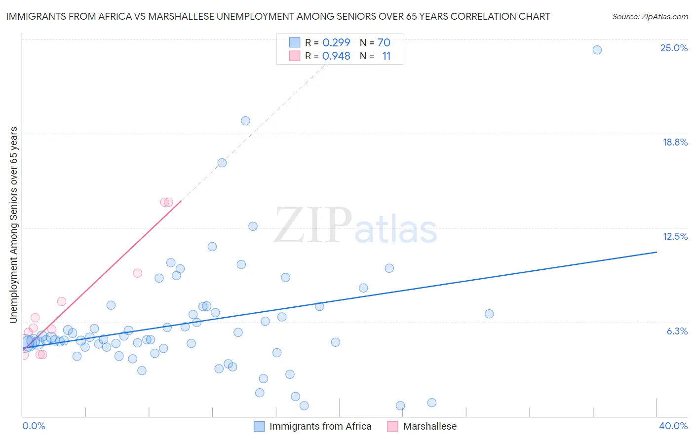 Immigrants from Africa vs Marshallese Unemployment Among Seniors over 65 years