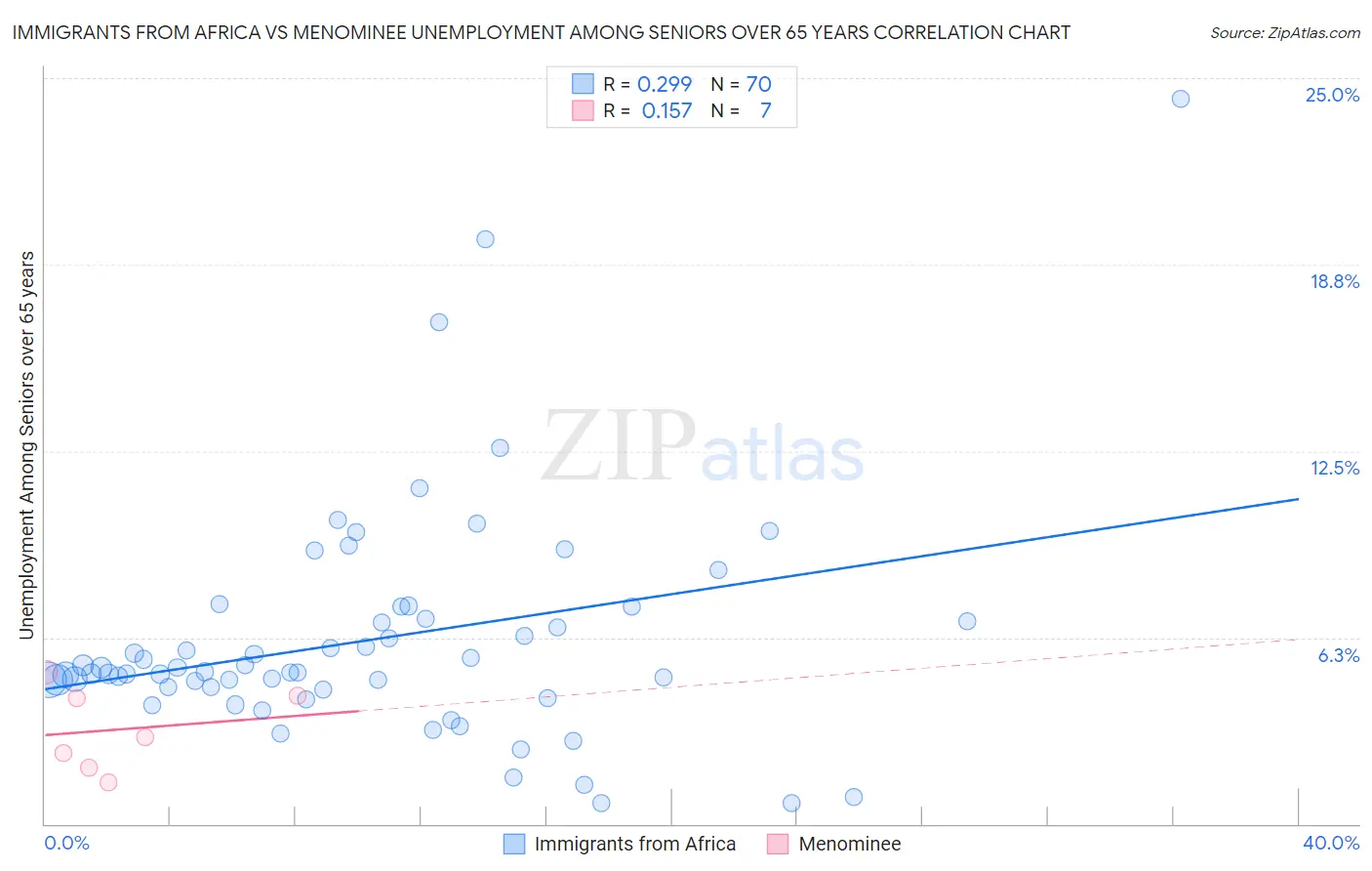 Immigrants from Africa vs Menominee Unemployment Among Seniors over 65 years