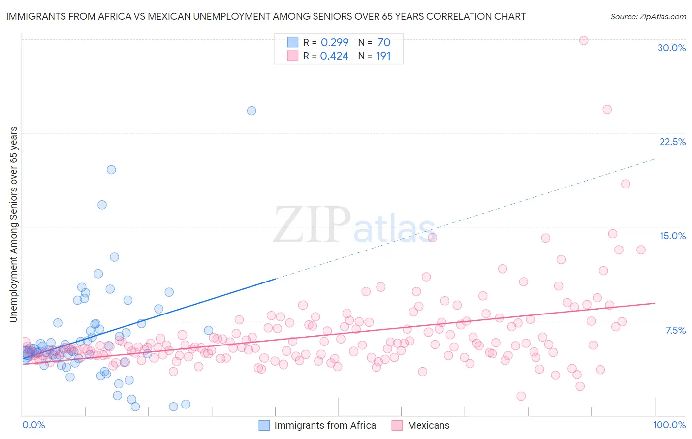 Immigrants from Africa vs Mexican Unemployment Among Seniors over 65 years