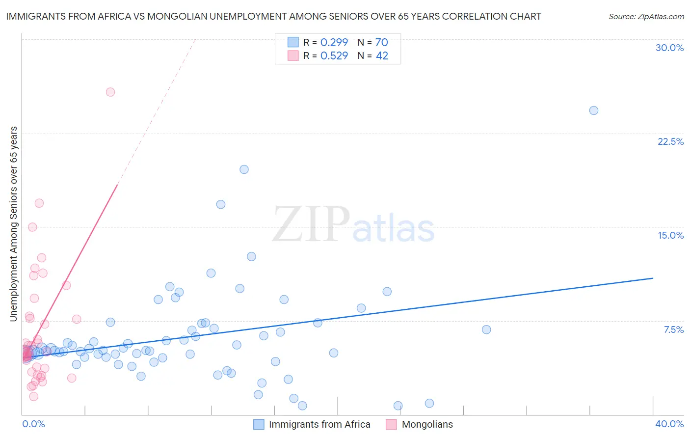 Immigrants from Africa vs Mongolian Unemployment Among Seniors over 65 years