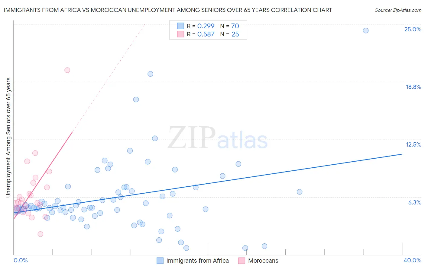 Immigrants from Africa vs Moroccan Unemployment Among Seniors over 65 years