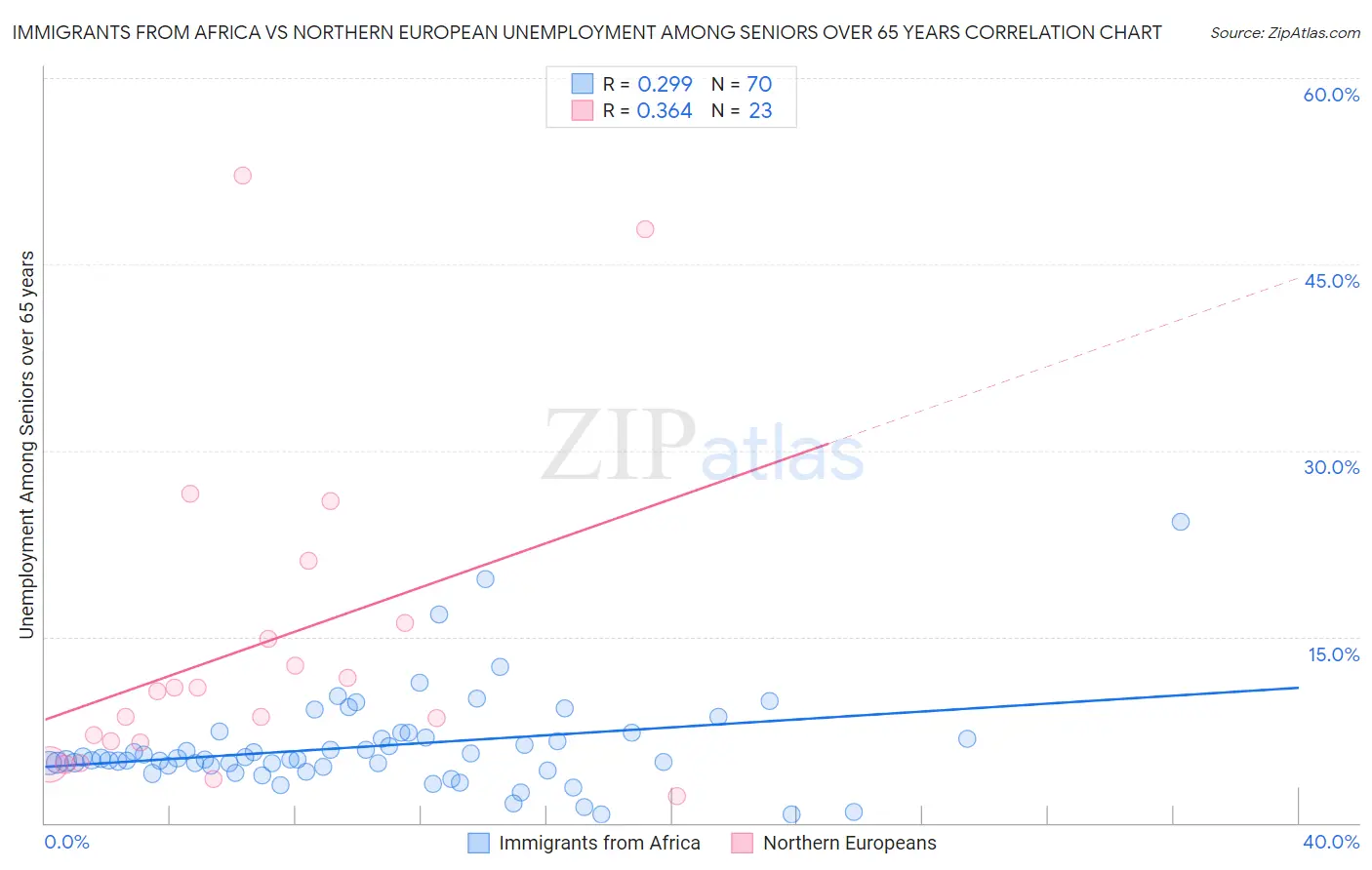 Immigrants from Africa vs Northern European Unemployment Among Seniors over 65 years
