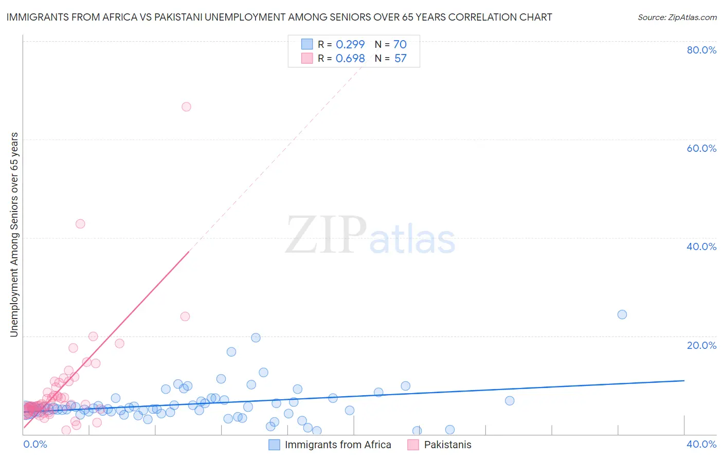 Immigrants from Africa vs Pakistani Unemployment Among Seniors over 65 years