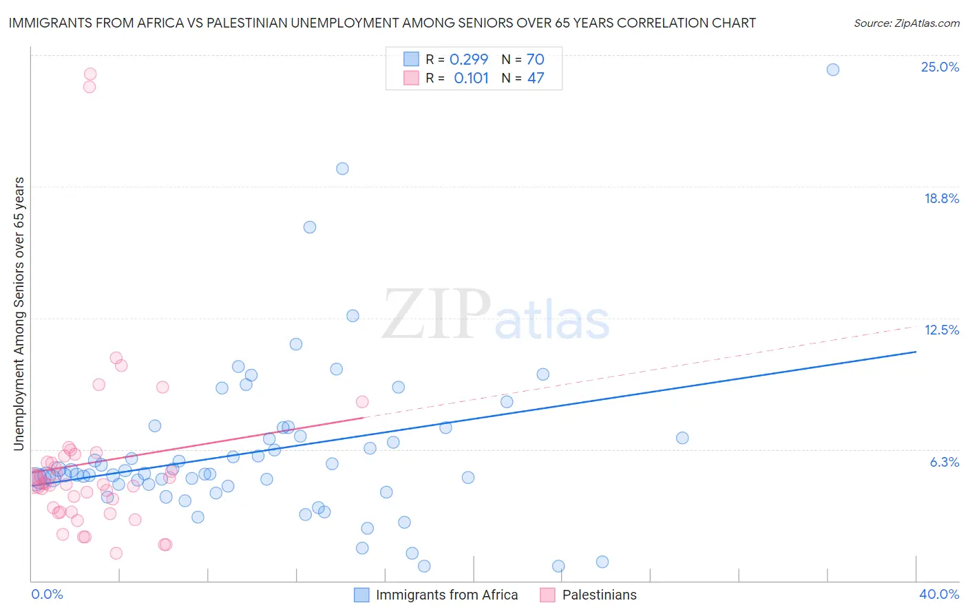 Immigrants from Africa vs Palestinian Unemployment Among Seniors over 65 years
