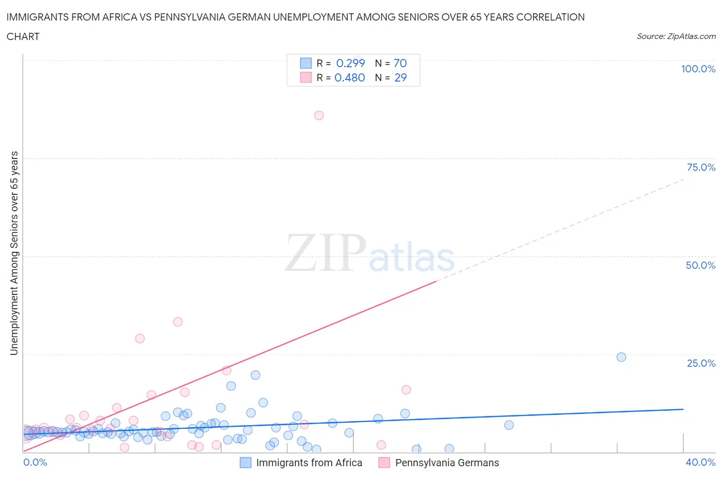 Immigrants from Africa vs Pennsylvania German Unemployment Among Seniors over 65 years