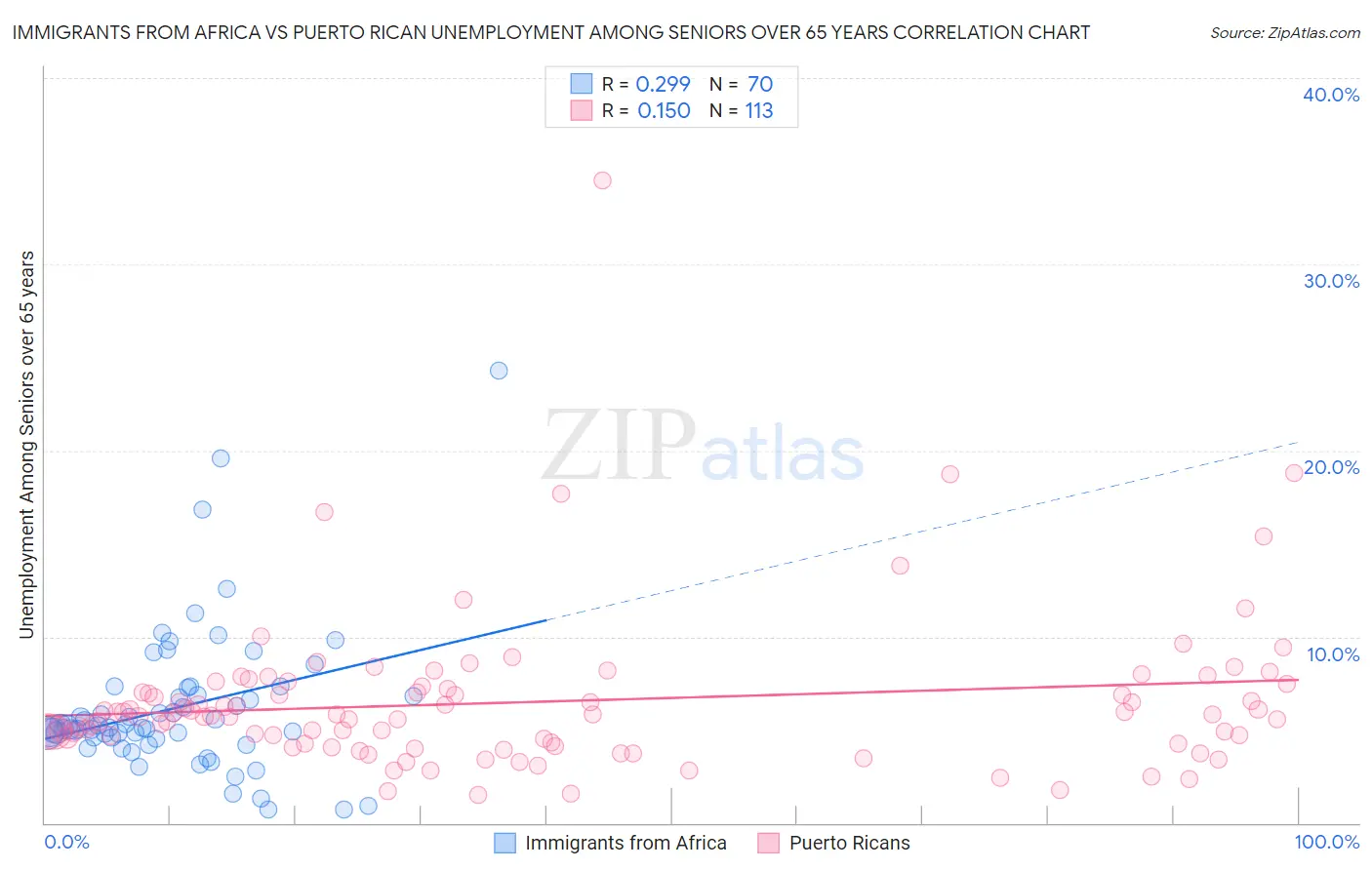 Immigrants from Africa vs Puerto Rican Unemployment Among Seniors over 65 years