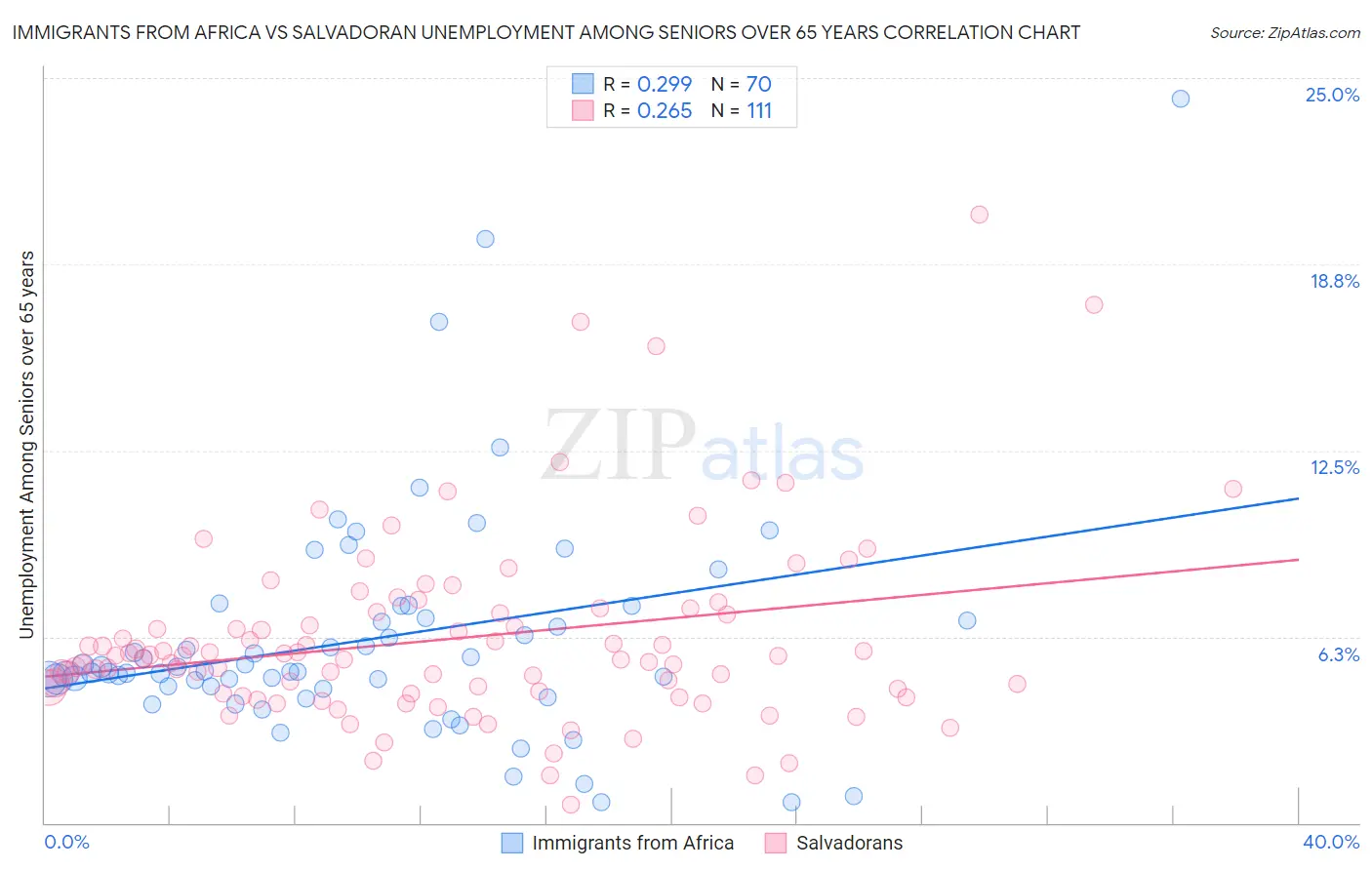 Immigrants from Africa vs Salvadoran Unemployment Among Seniors over 65 years