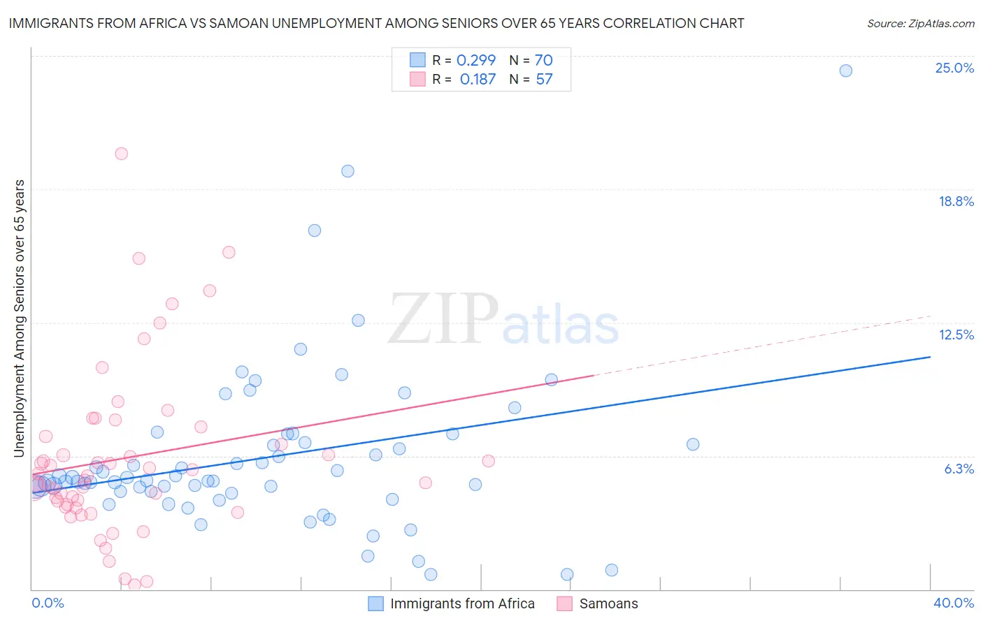 Immigrants from Africa vs Samoan Unemployment Among Seniors over 65 years