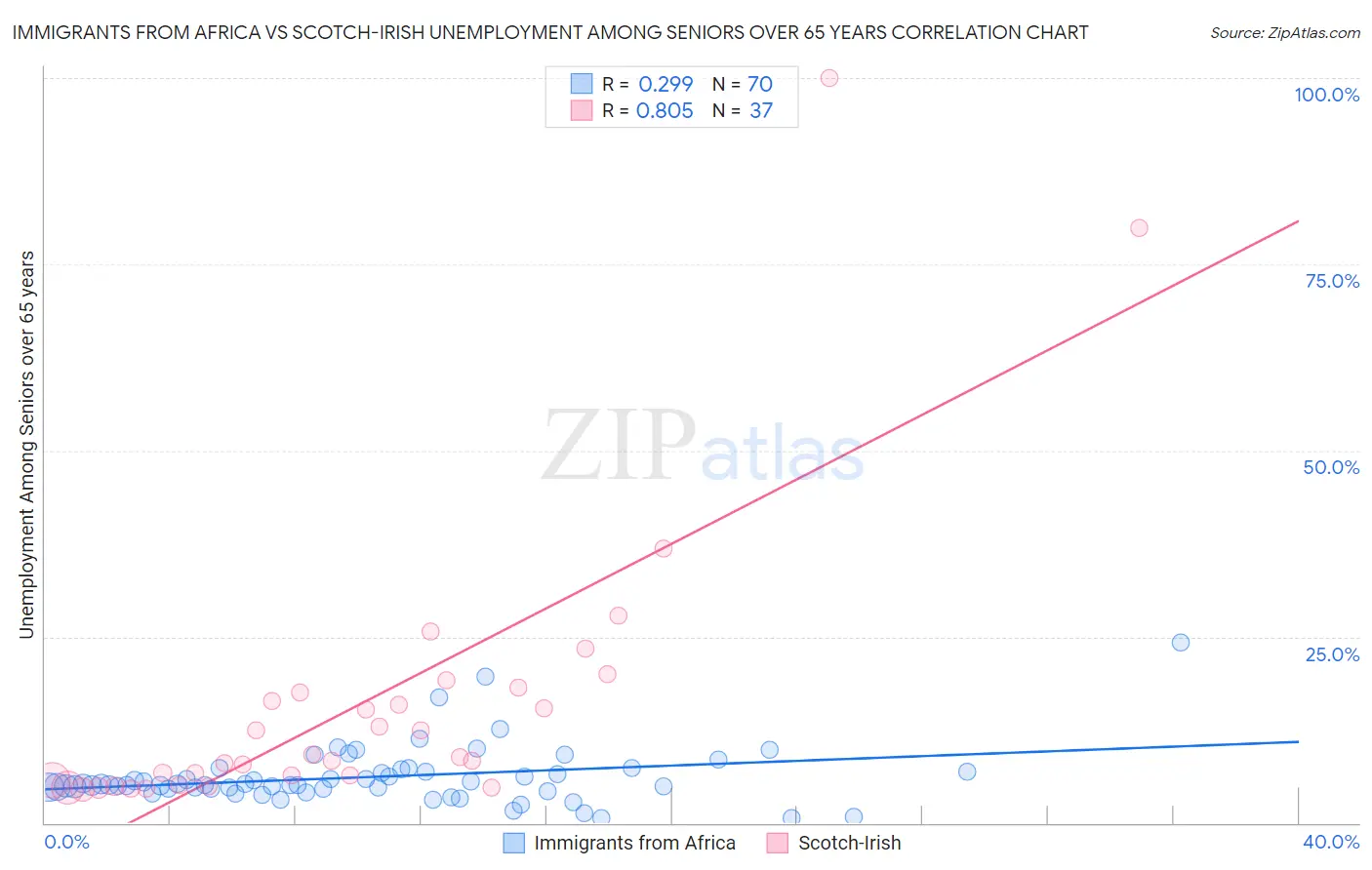 Immigrants from Africa vs Scotch-Irish Unemployment Among Seniors over 65 years