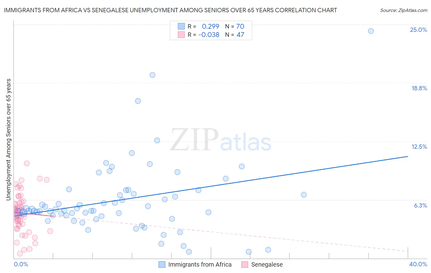 Immigrants from Africa vs Senegalese Unemployment Among Seniors over 65 years