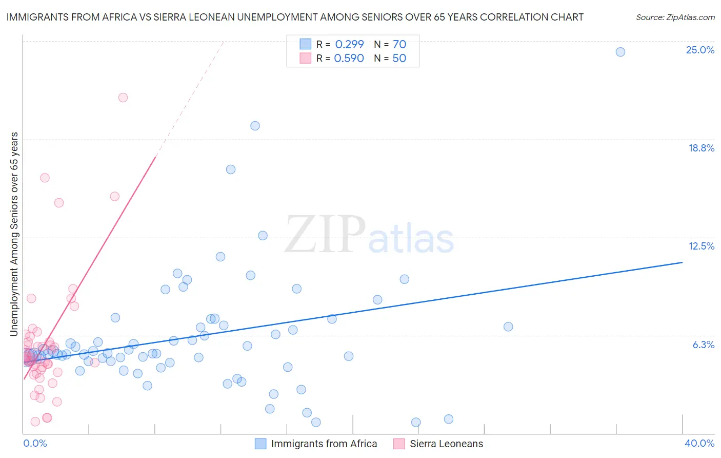 Immigrants from Africa vs Sierra Leonean Unemployment Among Seniors over 65 years