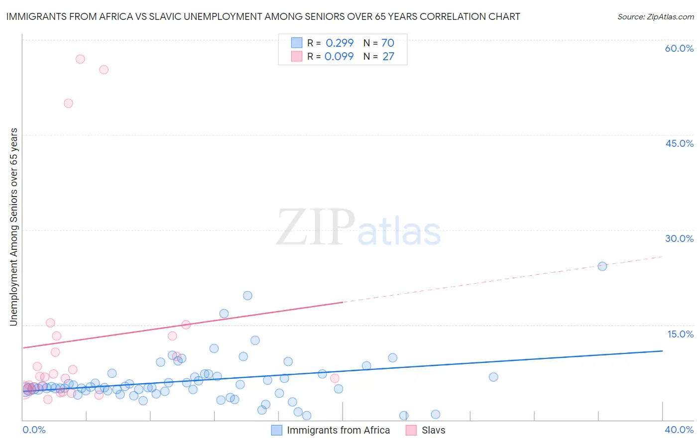 Immigrants from Africa vs Slavic Unemployment Among Seniors over 65 years