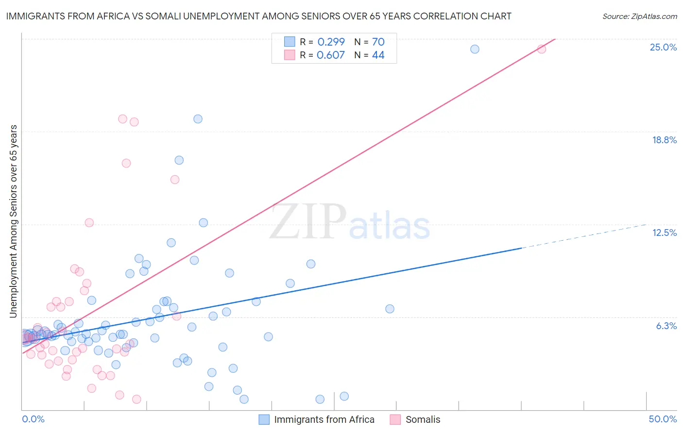 Immigrants from Africa vs Somali Unemployment Among Seniors over 65 years