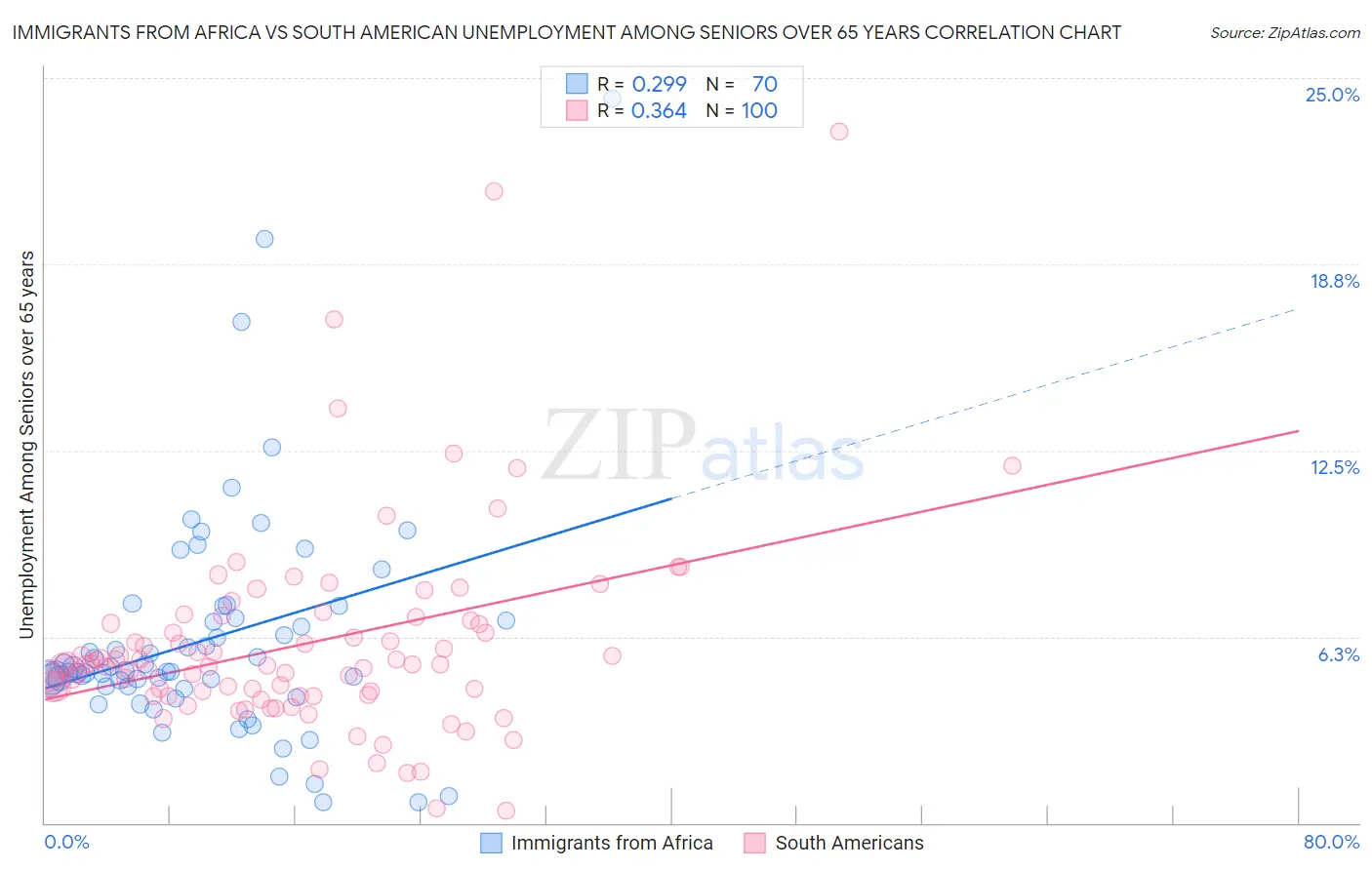 Immigrants from Africa vs South American Unemployment Among Seniors over 65 years