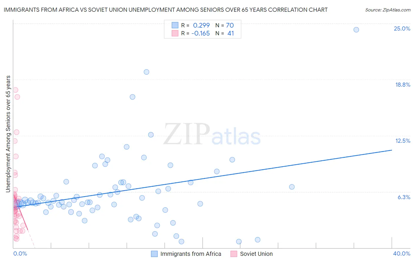 Immigrants from Africa vs Soviet Union Unemployment Among Seniors over 65 years