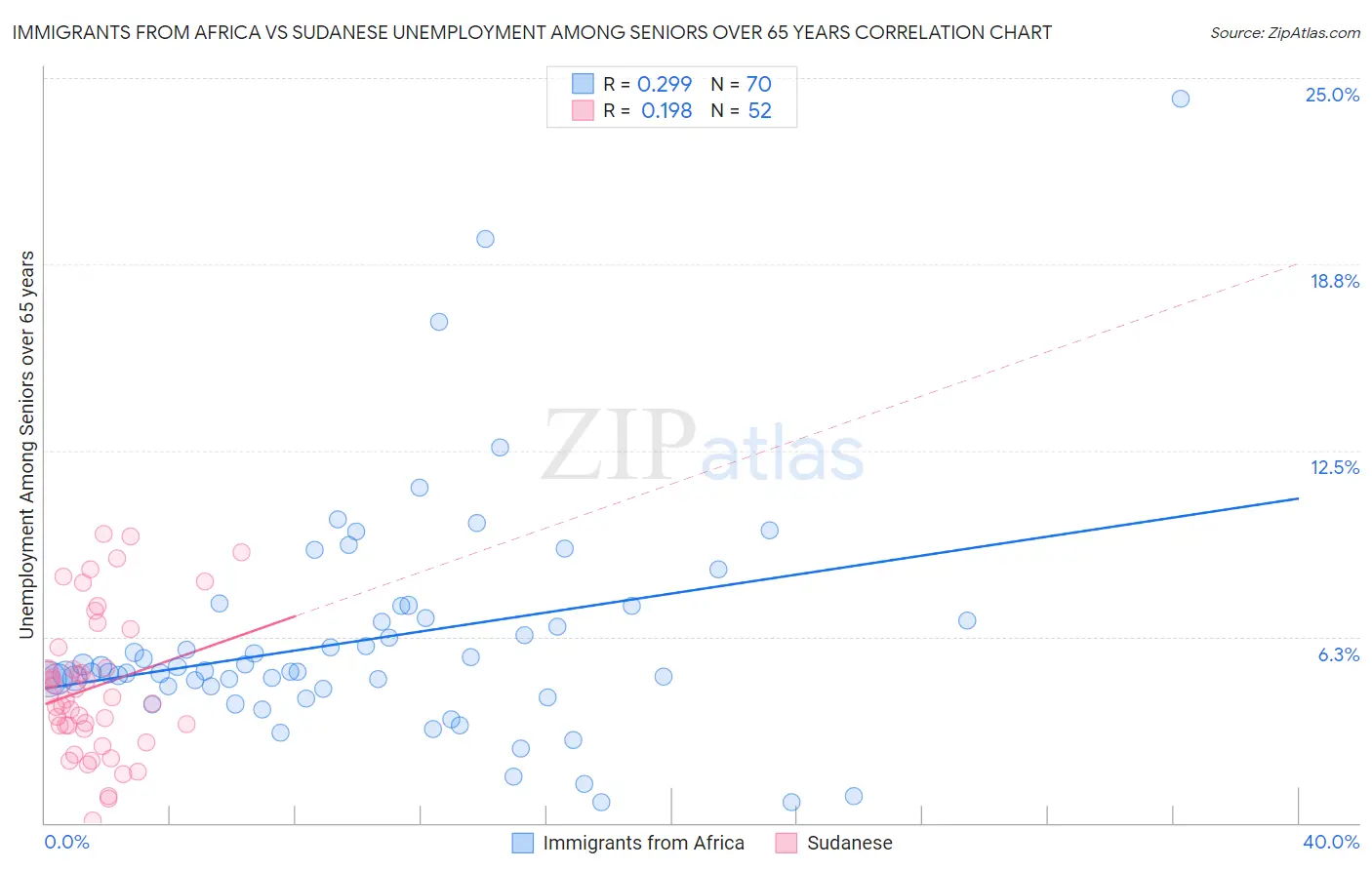 Immigrants from Africa vs Sudanese Unemployment Among Seniors over 65 years