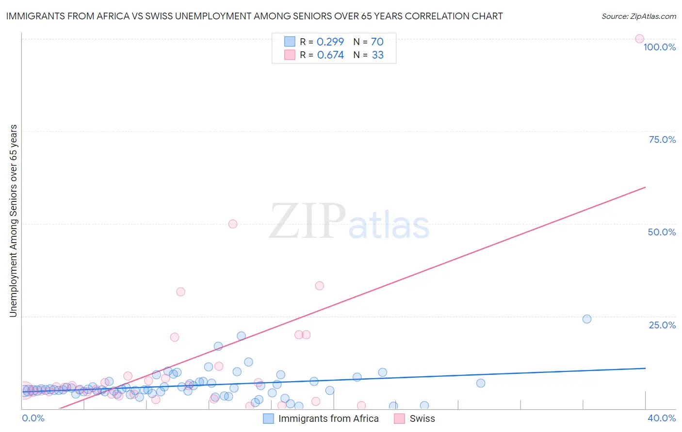 Immigrants from Africa vs Swiss Unemployment Among Seniors over 65 years