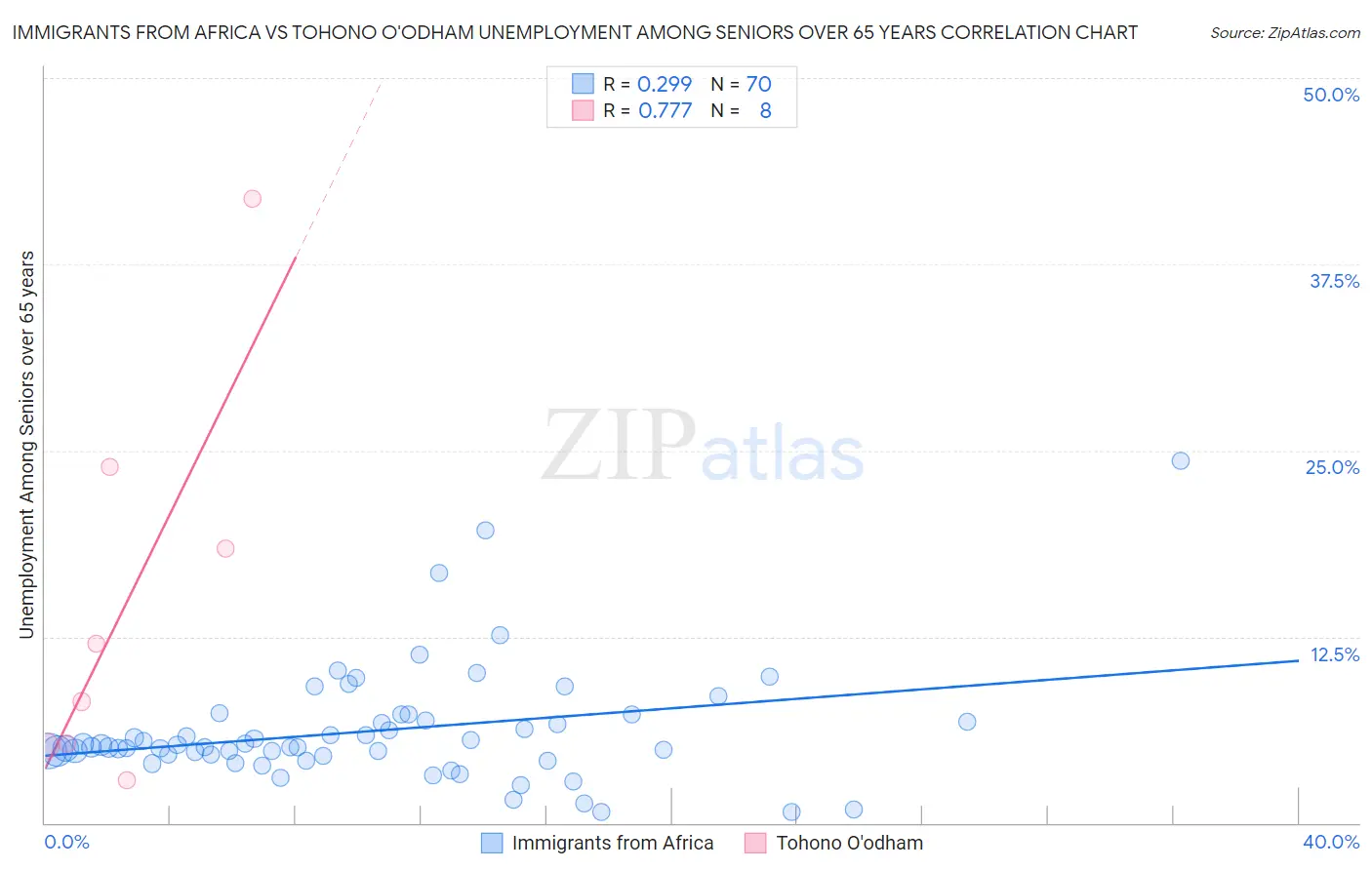 Immigrants from Africa vs Tohono O'odham Unemployment Among Seniors over 65 years