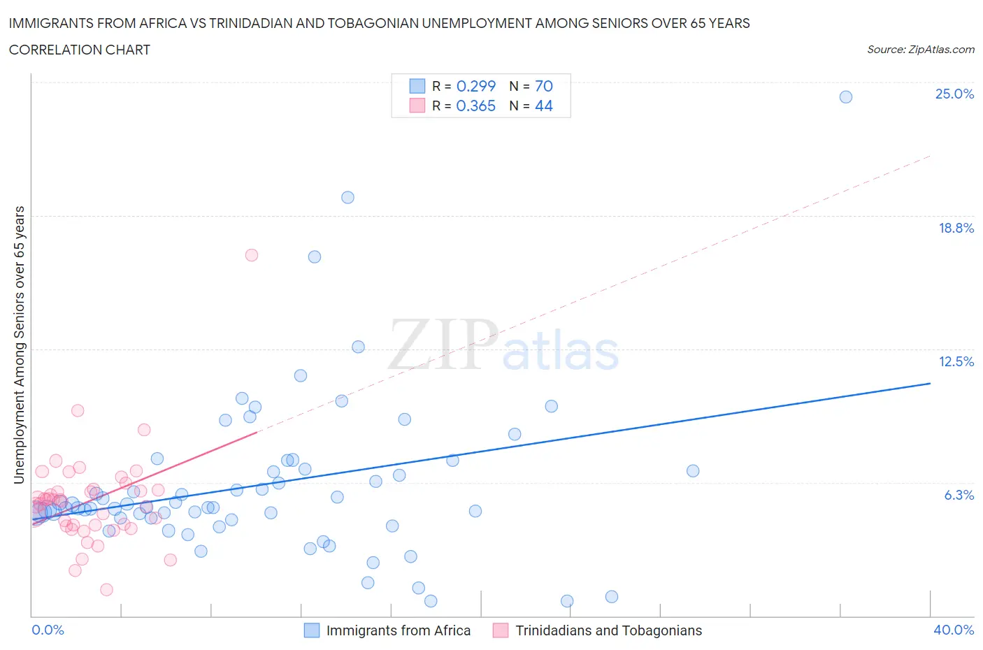 Immigrants from Africa vs Trinidadian and Tobagonian Unemployment Among Seniors over 65 years