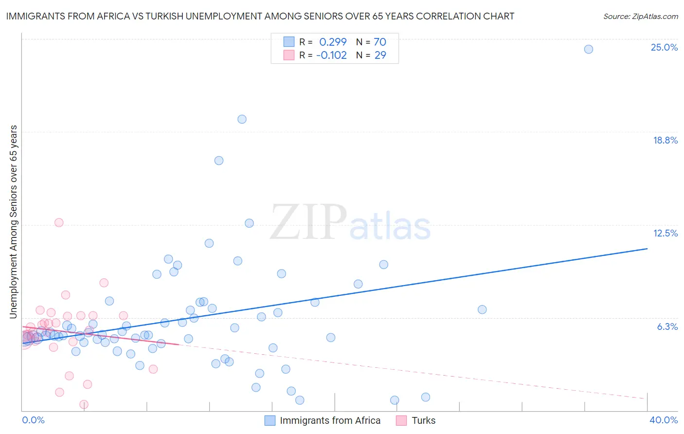 Immigrants from Africa vs Turkish Unemployment Among Seniors over 65 years