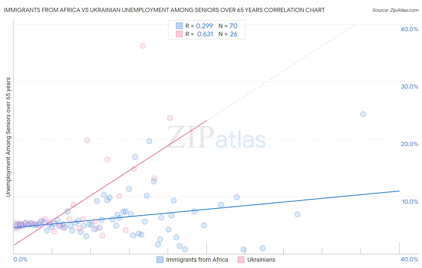 Immigrants from Africa vs Ukrainian Unemployment Among Seniors over 65 years