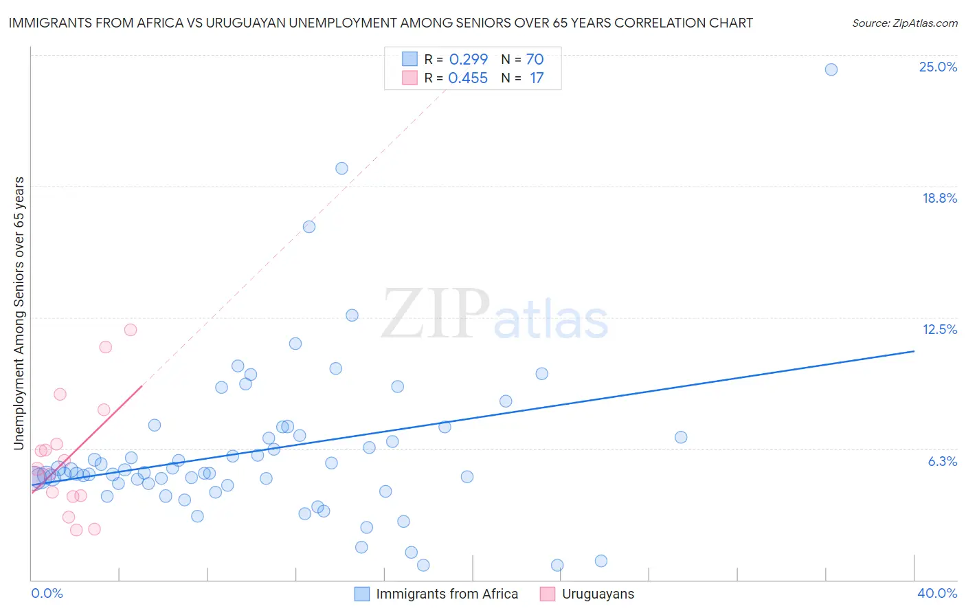 Immigrants from Africa vs Uruguayan Unemployment Among Seniors over 65 years