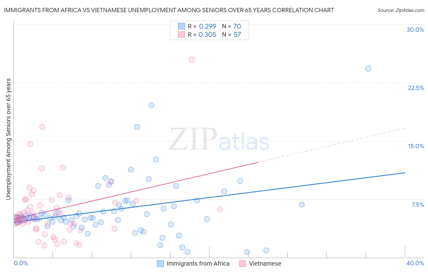 Immigrants from Africa vs Vietnamese Unemployment Among Seniors over 65 years