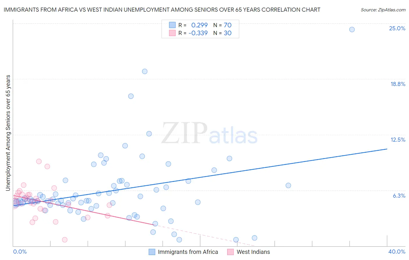 Immigrants from Africa vs West Indian Unemployment Among Seniors over 65 years
