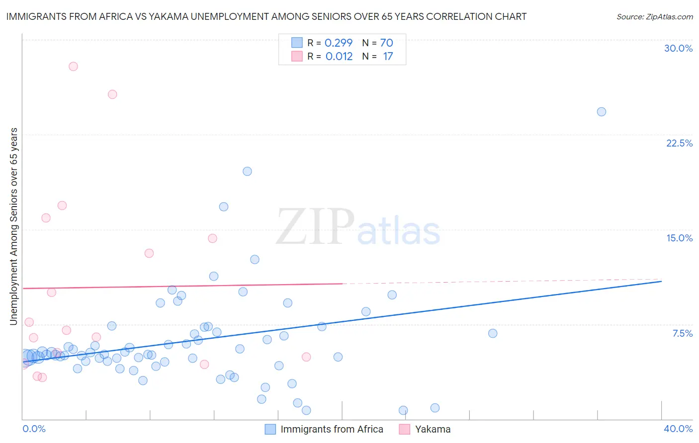 Immigrants from Africa vs Yakama Unemployment Among Seniors over 65 years