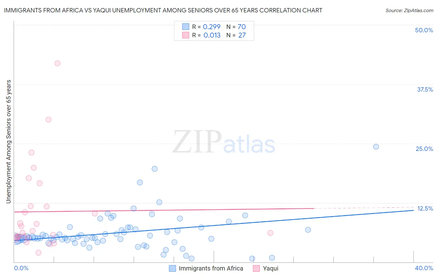 Immigrants from Africa vs Yaqui Unemployment Among Seniors over 65 years