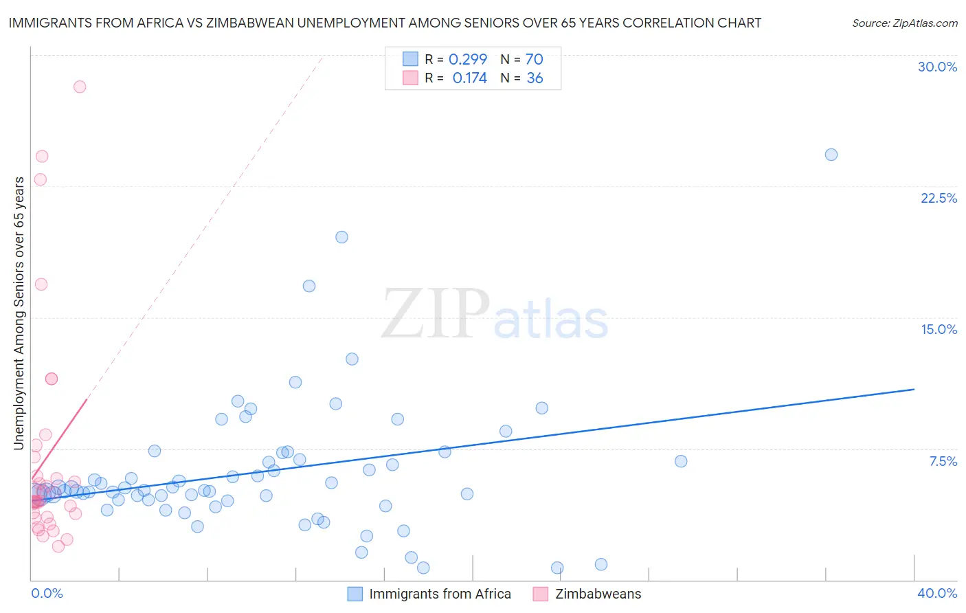 Immigrants from Africa vs Zimbabwean Unemployment Among Seniors over 65 years