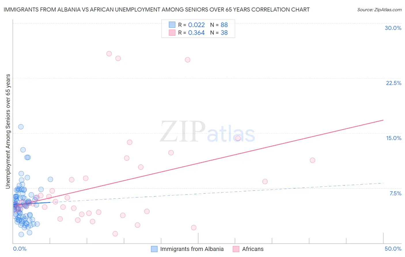 Immigrants from Albania vs African Unemployment Among Seniors over 65 years