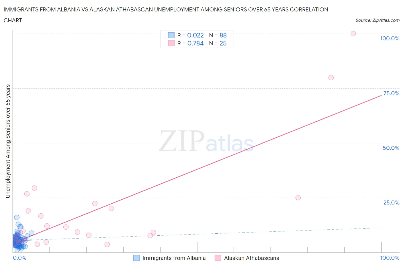 Immigrants from Albania vs Alaskan Athabascan Unemployment Among Seniors over 65 years