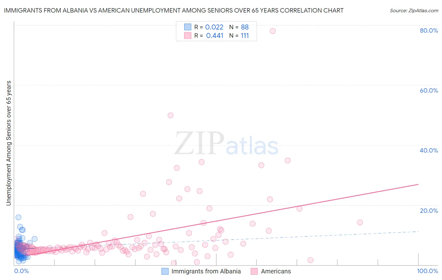 Immigrants from Albania vs American Unemployment Among Seniors over 65 years