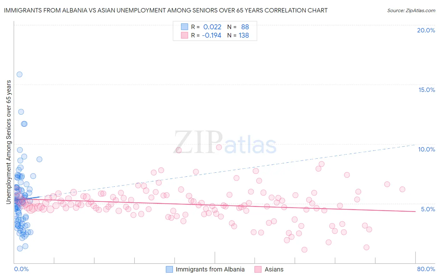 Immigrants from Albania vs Asian Unemployment Among Seniors over 65 years
