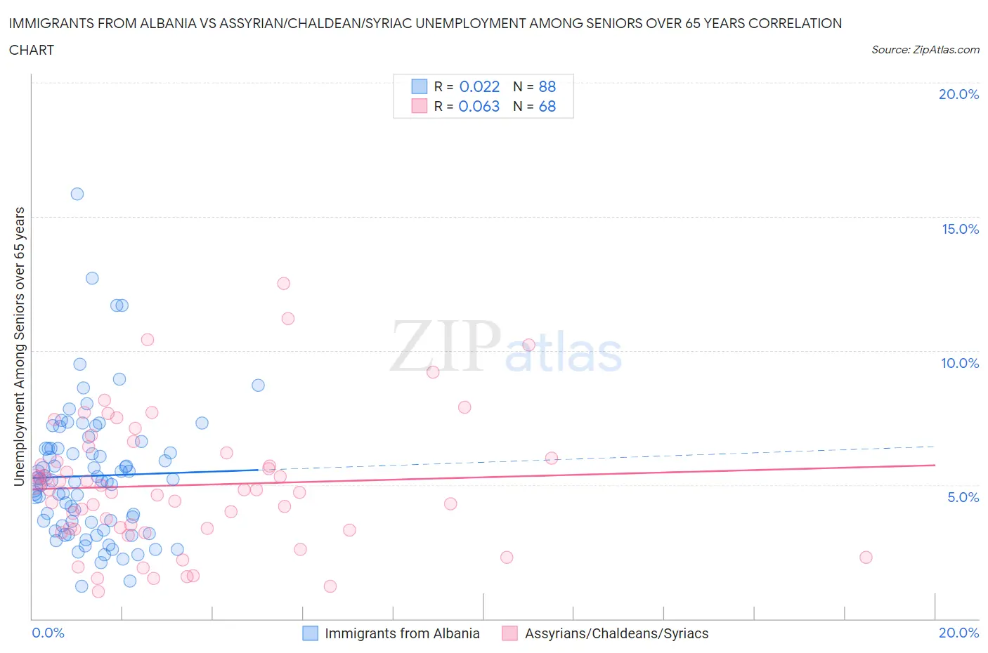 Immigrants from Albania vs Assyrian/Chaldean/Syriac Unemployment Among Seniors over 65 years