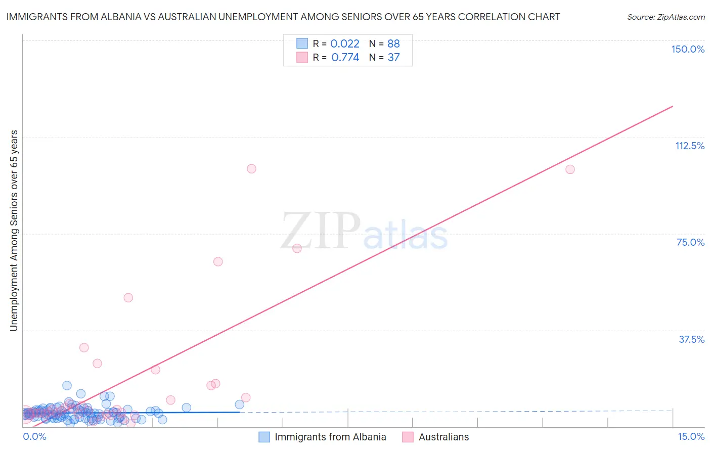 Immigrants from Albania vs Australian Unemployment Among Seniors over 65 years