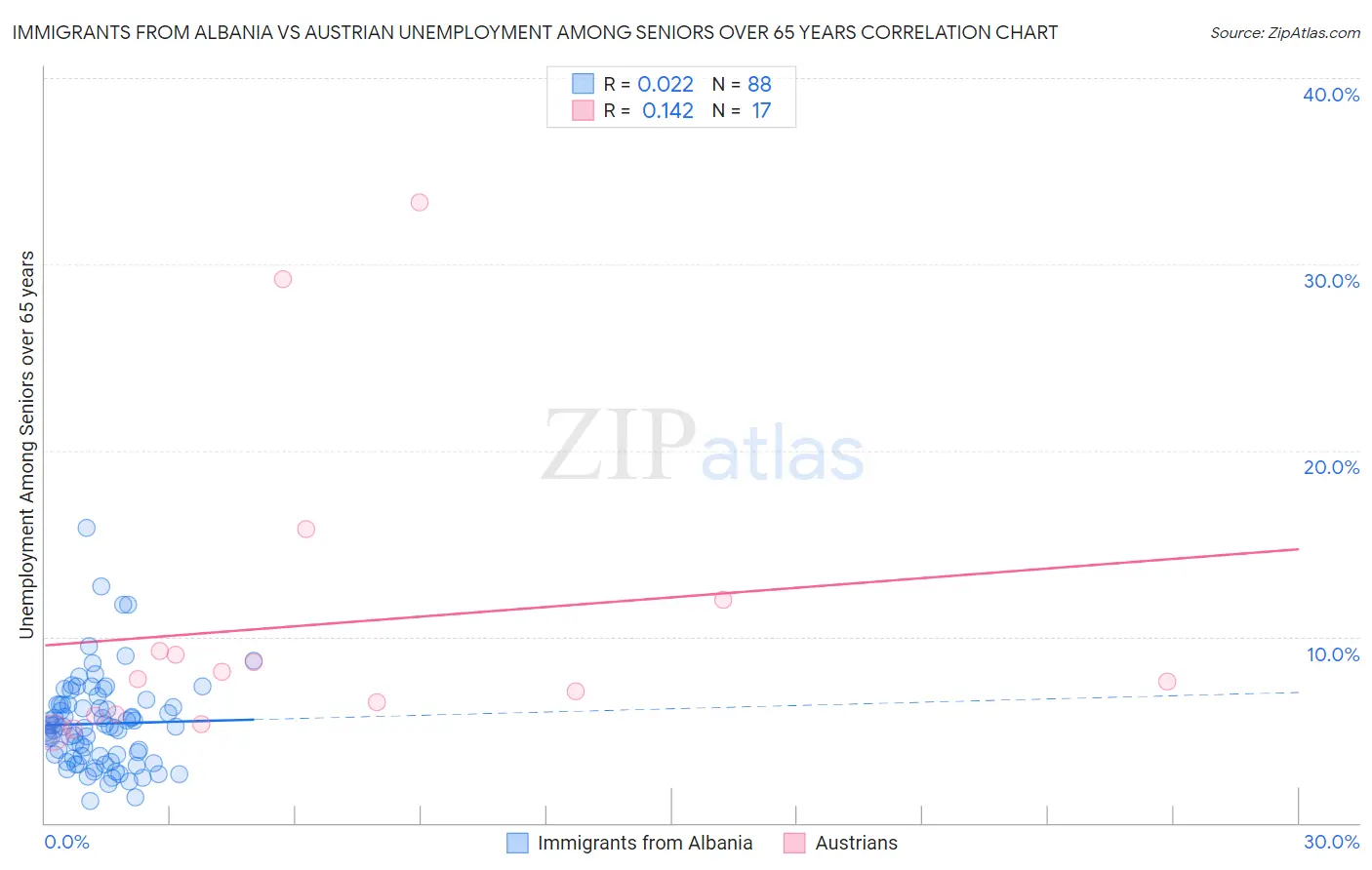 Immigrants from Albania vs Austrian Unemployment Among Seniors over 65 years