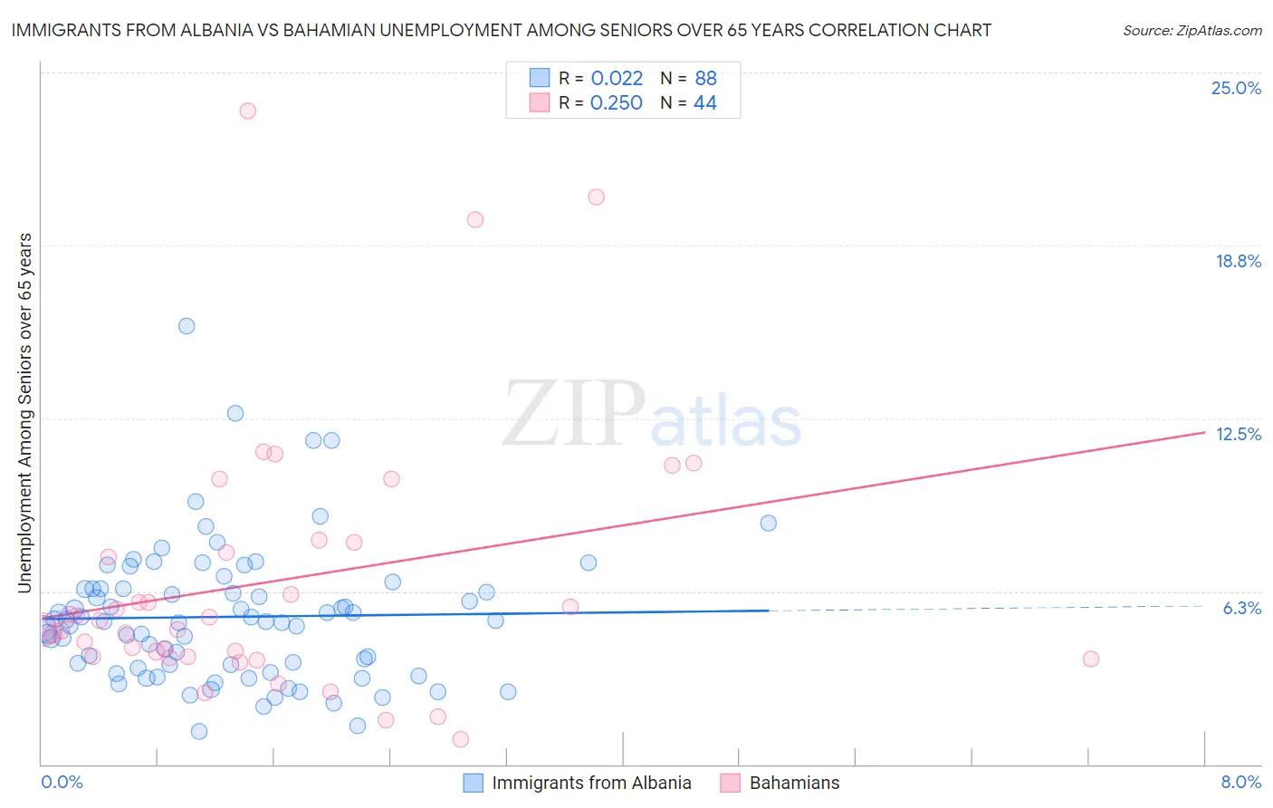 Immigrants from Albania vs Bahamian Unemployment Among Seniors over 65 years