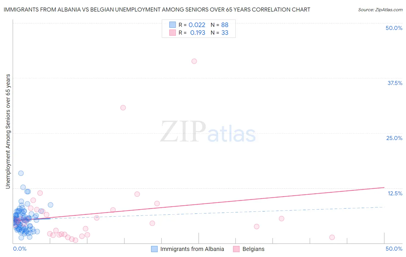 Immigrants from Albania vs Belgian Unemployment Among Seniors over 65 years