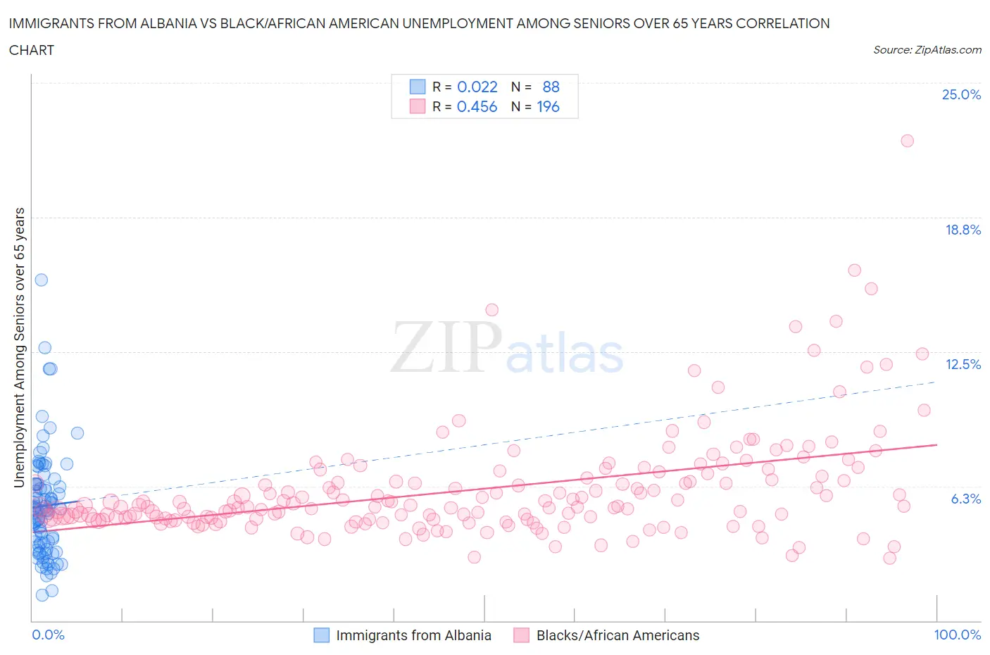 Immigrants from Albania vs Black/African American Unemployment Among Seniors over 65 years