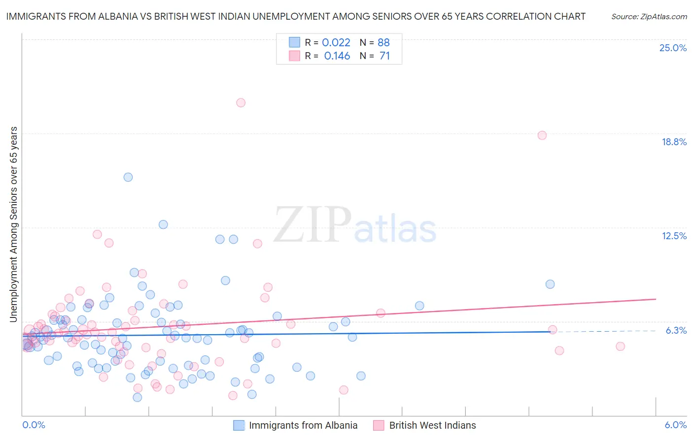 Immigrants from Albania vs British West Indian Unemployment Among Seniors over 65 years