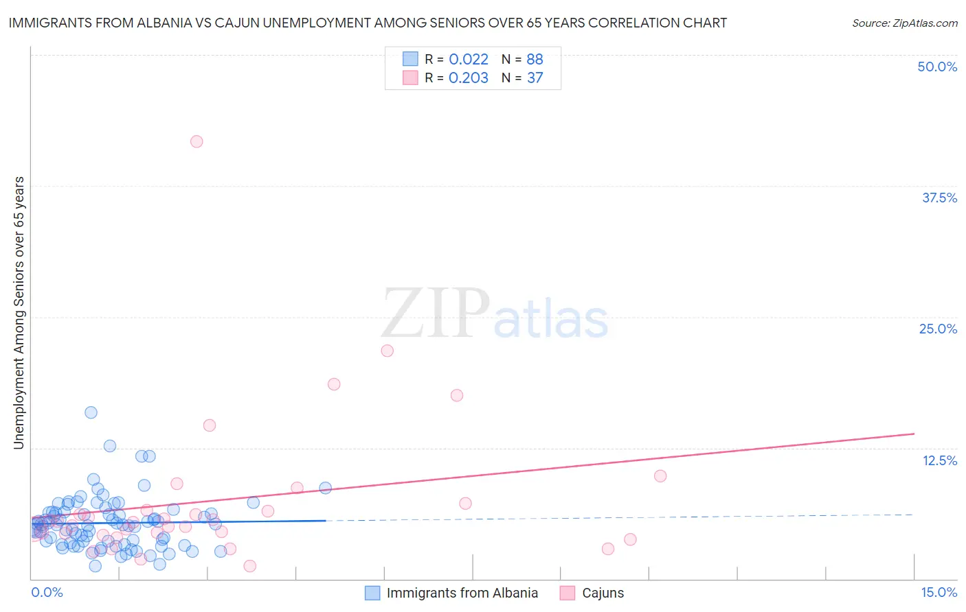 Immigrants from Albania vs Cajun Unemployment Among Seniors over 65 years