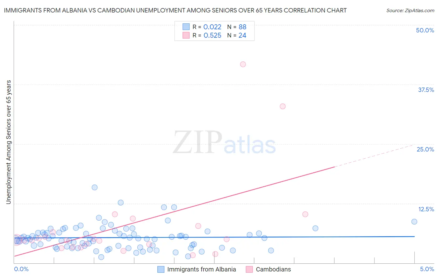 Immigrants from Albania vs Cambodian Unemployment Among Seniors over 65 years