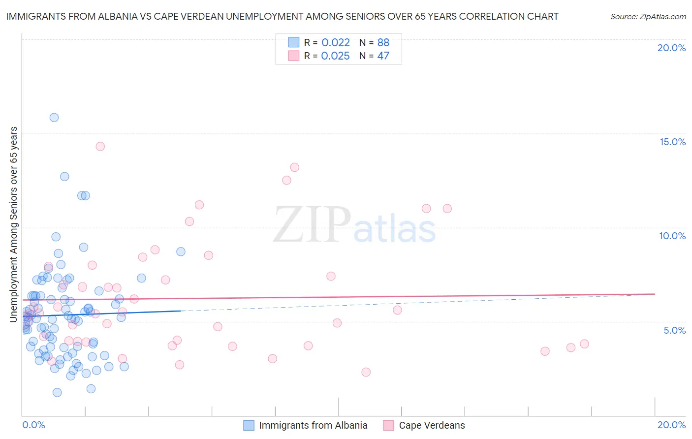 Immigrants from Albania vs Cape Verdean Unemployment Among Seniors over 65 years