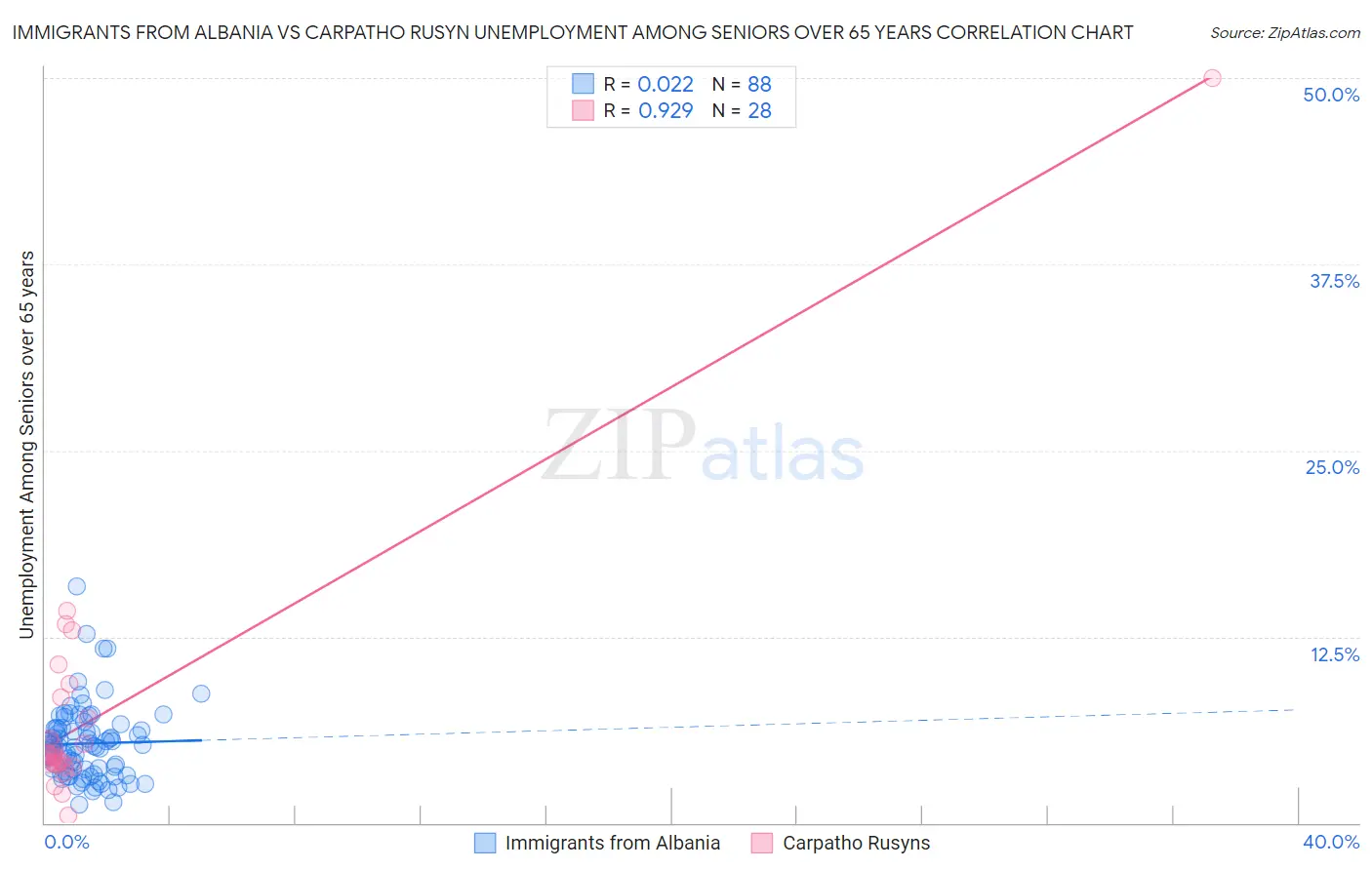 Immigrants from Albania vs Carpatho Rusyn Unemployment Among Seniors over 65 years